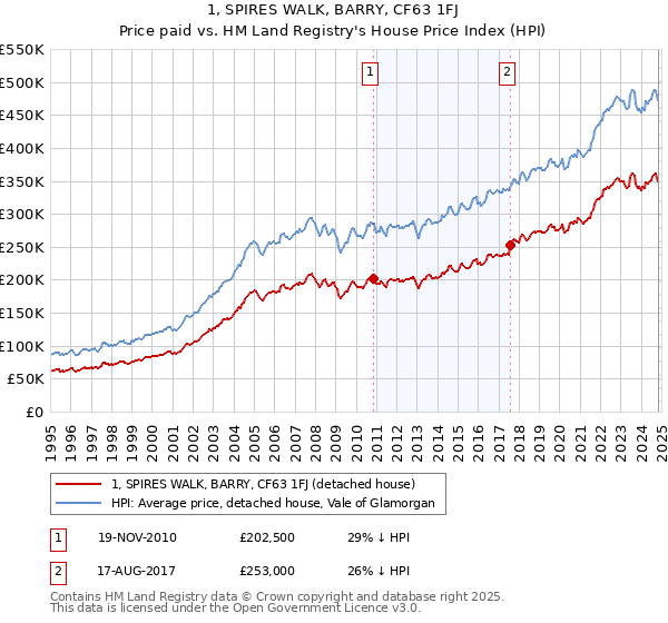 1, SPIRES WALK, BARRY, CF63 1FJ: Price paid vs HM Land Registry's House Price Index