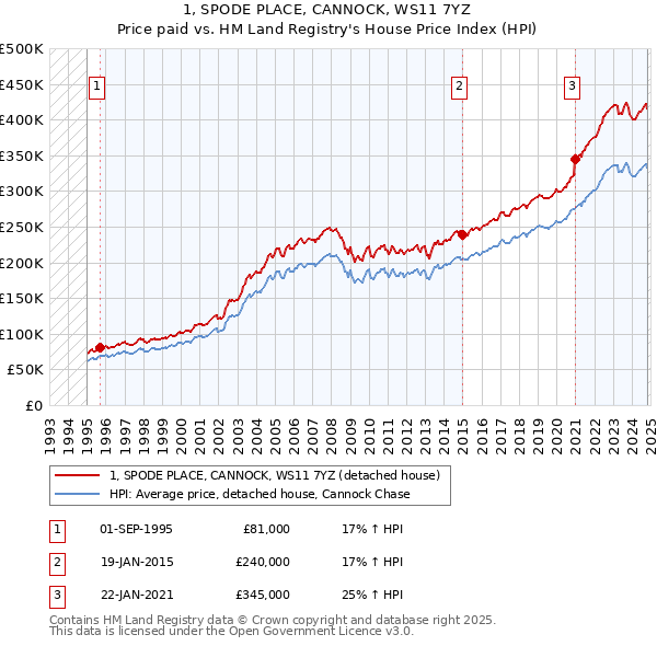 1, SPODE PLACE, CANNOCK, WS11 7YZ: Price paid vs HM Land Registry's House Price Index