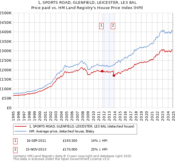 1, SPORTS ROAD, GLENFIELD, LEICESTER, LE3 8AL: Price paid vs HM Land Registry's House Price Index