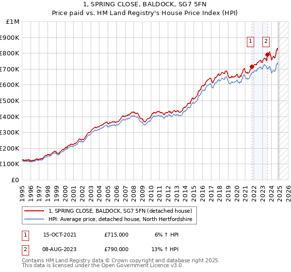 1, SPRING CLOSE, BALDOCK, SG7 5FN: Price paid vs HM Land Registry's House Price Index