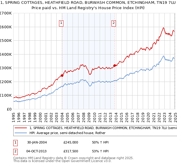 1, SPRING COTTAGES, HEATHFIELD ROAD, BURWASH COMMON, ETCHINGHAM, TN19 7LU: Price paid vs HM Land Registry's House Price Index