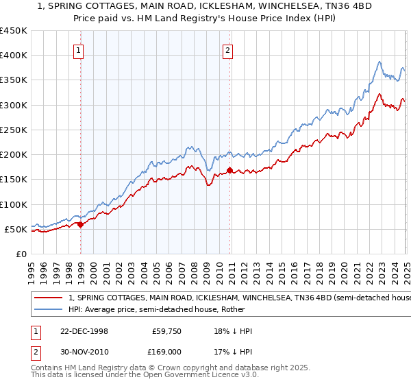 1, SPRING COTTAGES, MAIN ROAD, ICKLESHAM, WINCHELSEA, TN36 4BD: Price paid vs HM Land Registry's House Price Index