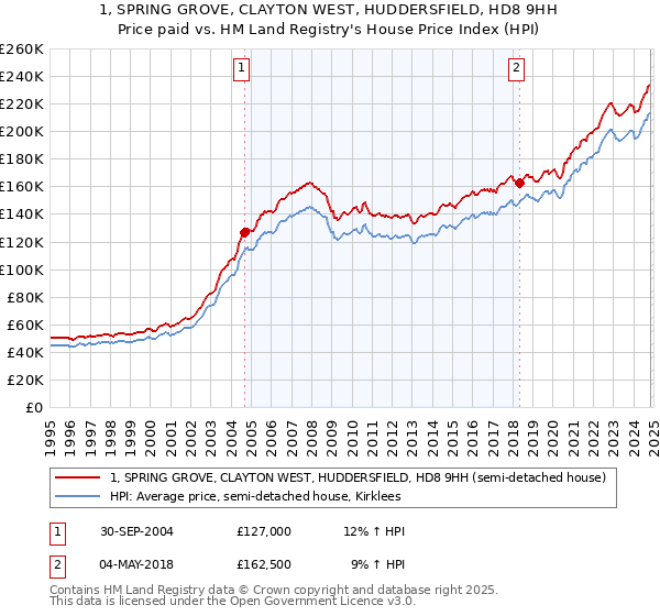 1, SPRING GROVE, CLAYTON WEST, HUDDERSFIELD, HD8 9HH: Price paid vs HM Land Registry's House Price Index