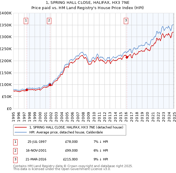 1, SPRING HALL CLOSE, HALIFAX, HX3 7NE: Price paid vs HM Land Registry's House Price Index