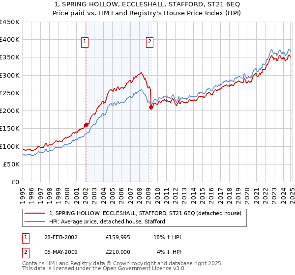 1, SPRING HOLLOW, ECCLESHALL, STAFFORD, ST21 6EQ: Price paid vs HM Land Registry's House Price Index