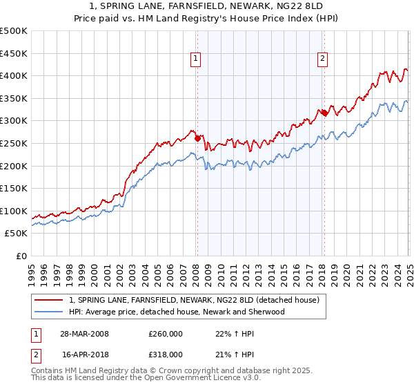 1, SPRING LANE, FARNSFIELD, NEWARK, NG22 8LD: Price paid vs HM Land Registry's House Price Index