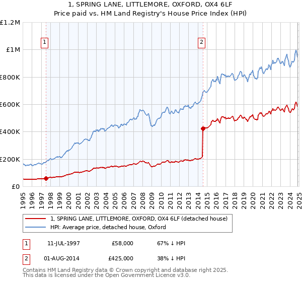 1, SPRING LANE, LITTLEMORE, OXFORD, OX4 6LF: Price paid vs HM Land Registry's House Price Index