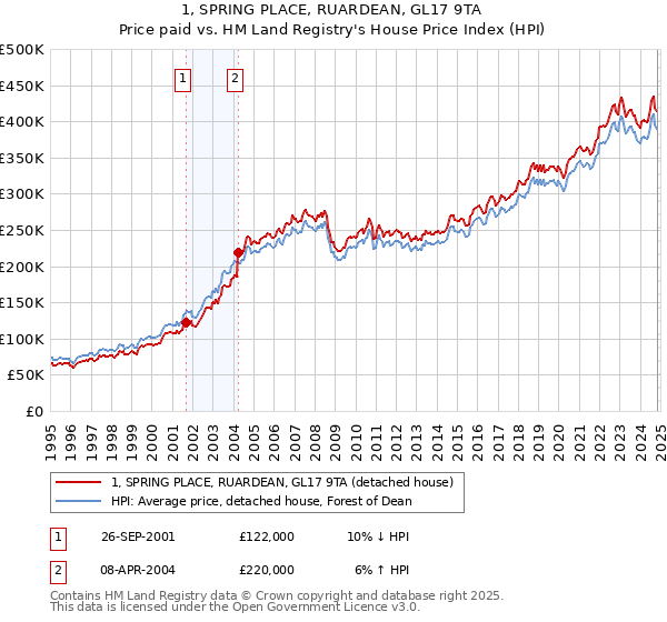 1, SPRING PLACE, RUARDEAN, GL17 9TA: Price paid vs HM Land Registry's House Price Index