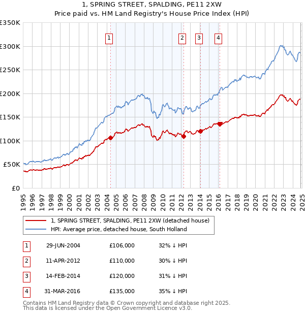 1, SPRING STREET, SPALDING, PE11 2XW: Price paid vs HM Land Registry's House Price Index