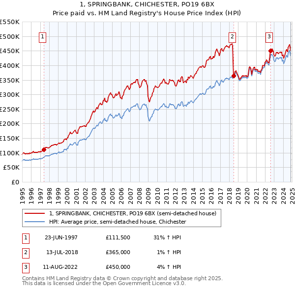 1, SPRINGBANK, CHICHESTER, PO19 6BX: Price paid vs HM Land Registry's House Price Index