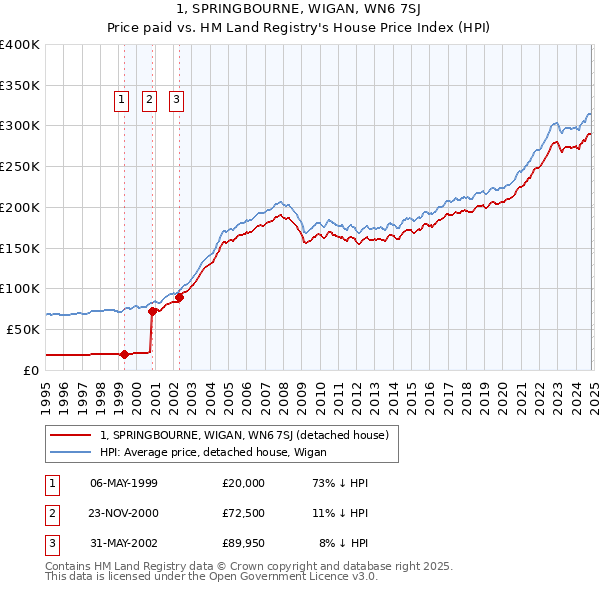 1, SPRINGBOURNE, WIGAN, WN6 7SJ: Price paid vs HM Land Registry's House Price Index