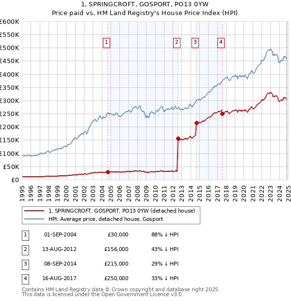 1, SPRINGCROFT, GOSPORT, PO13 0YW: Price paid vs HM Land Registry's House Price Index