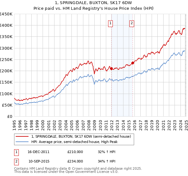 1, SPRINGDALE, BUXTON, SK17 6DW: Price paid vs HM Land Registry's House Price Index