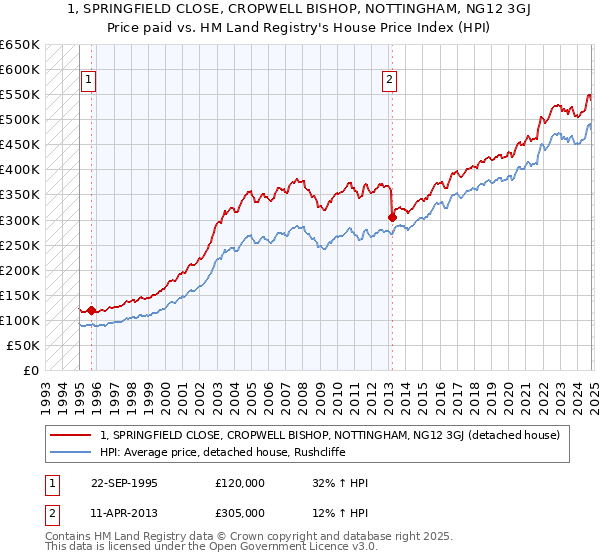 1, SPRINGFIELD CLOSE, CROPWELL BISHOP, NOTTINGHAM, NG12 3GJ: Price paid vs HM Land Registry's House Price Index