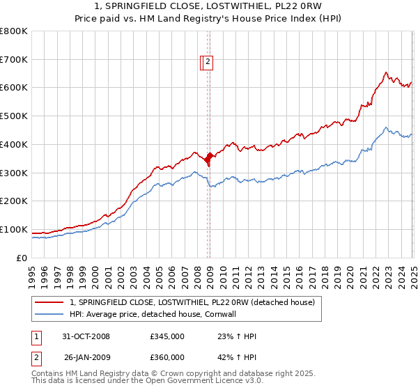 1, SPRINGFIELD CLOSE, LOSTWITHIEL, PL22 0RW: Price paid vs HM Land Registry's House Price Index