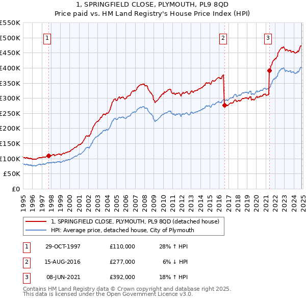 1, SPRINGFIELD CLOSE, PLYMOUTH, PL9 8QD: Price paid vs HM Land Registry's House Price Index