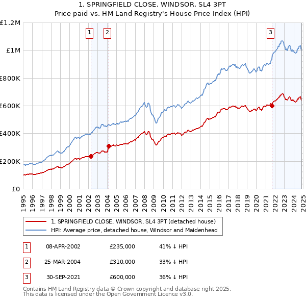 1, SPRINGFIELD CLOSE, WINDSOR, SL4 3PT: Price paid vs HM Land Registry's House Price Index