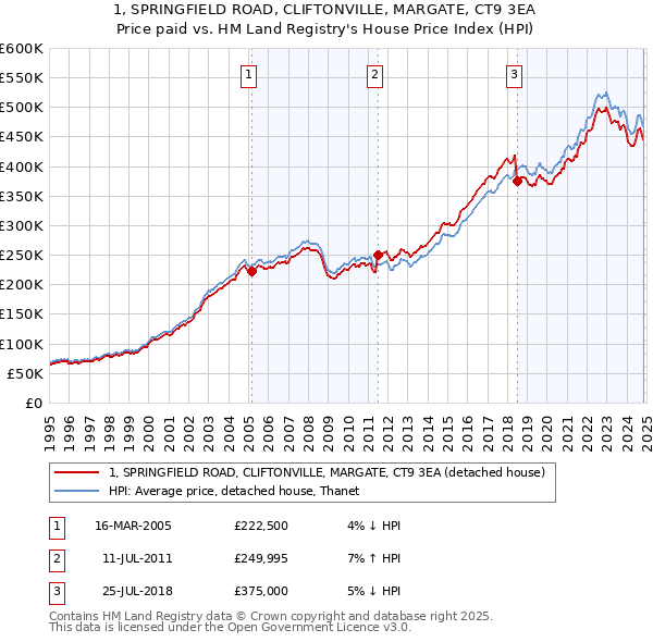 1, SPRINGFIELD ROAD, CLIFTONVILLE, MARGATE, CT9 3EA: Price paid vs HM Land Registry's House Price Index