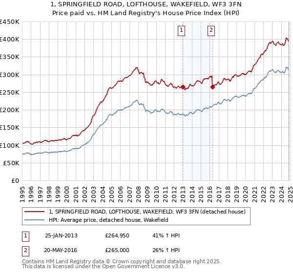 1, SPRINGFIELD ROAD, LOFTHOUSE, WAKEFIELD, WF3 3FN: Price paid vs HM Land Registry's House Price Index