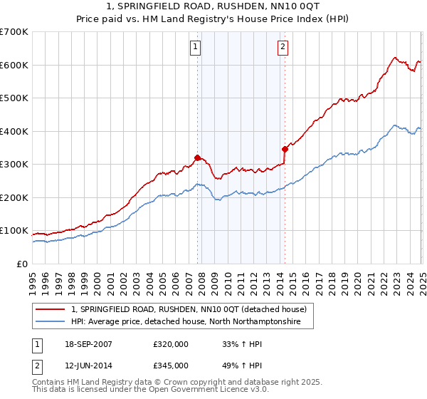 1, SPRINGFIELD ROAD, RUSHDEN, NN10 0QT: Price paid vs HM Land Registry's House Price Index