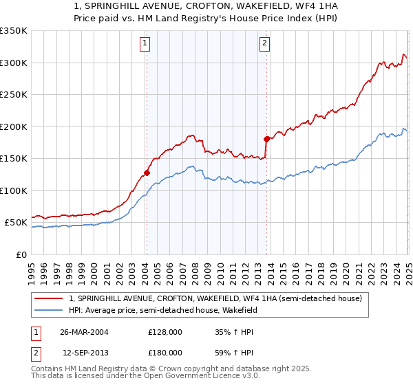 1, SPRINGHILL AVENUE, CROFTON, WAKEFIELD, WF4 1HA: Price paid vs HM Land Registry's House Price Index