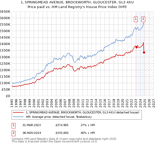 1, SPRINGMEAD AVENUE, BROCKWORTH, GLOUCESTER, GL3 4XU: Price paid vs HM Land Registry's House Price Index