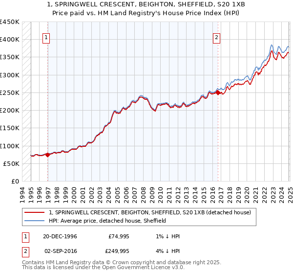 1, SPRINGWELL CRESCENT, BEIGHTON, SHEFFIELD, S20 1XB: Price paid vs HM Land Registry's House Price Index