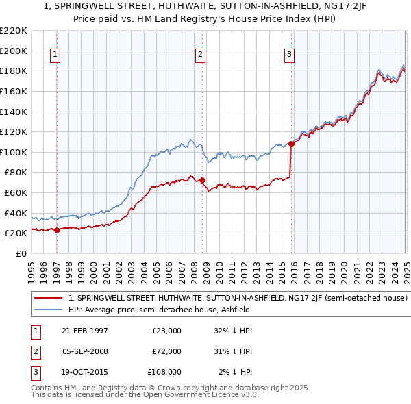 1, SPRINGWELL STREET, HUTHWAITE, SUTTON-IN-ASHFIELD, NG17 2JF: Price paid vs HM Land Registry's House Price Index