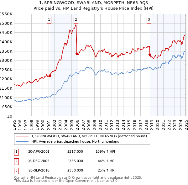 1, SPRINGWOOD, SWARLAND, MORPETH, NE65 9QS: Price paid vs HM Land Registry's House Price Index