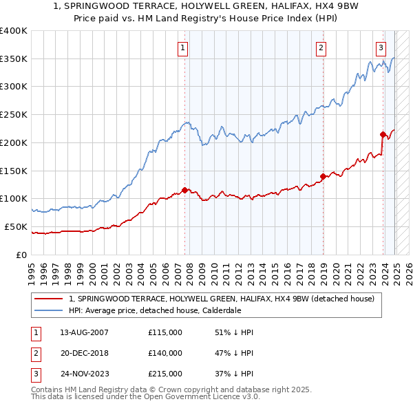 1, SPRINGWOOD TERRACE, HOLYWELL GREEN, HALIFAX, HX4 9BW: Price paid vs HM Land Registry's House Price Index