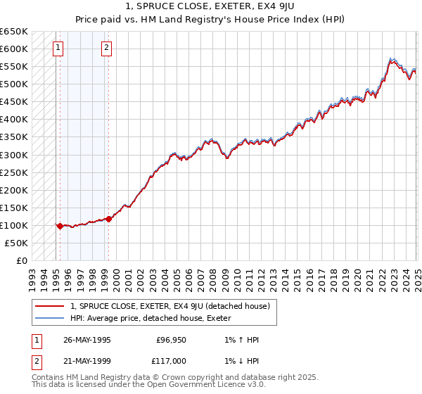 1, SPRUCE CLOSE, EXETER, EX4 9JU: Price paid vs HM Land Registry's House Price Index