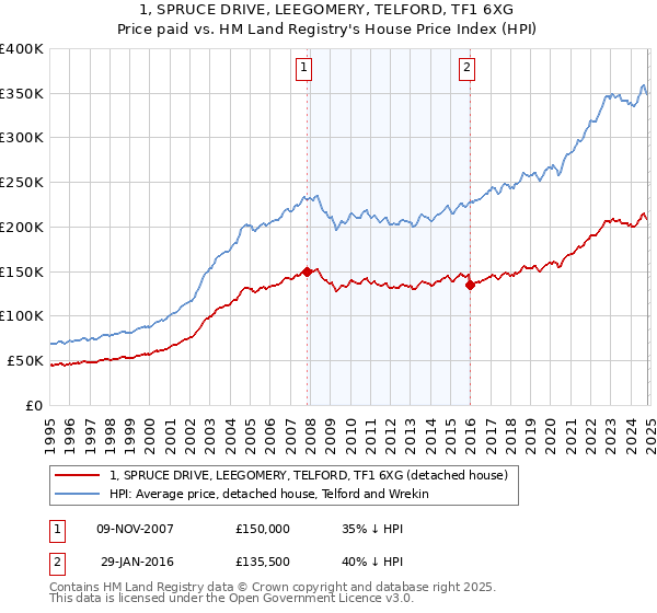 1, SPRUCE DRIVE, LEEGOMERY, TELFORD, TF1 6XG: Price paid vs HM Land Registry's House Price Index