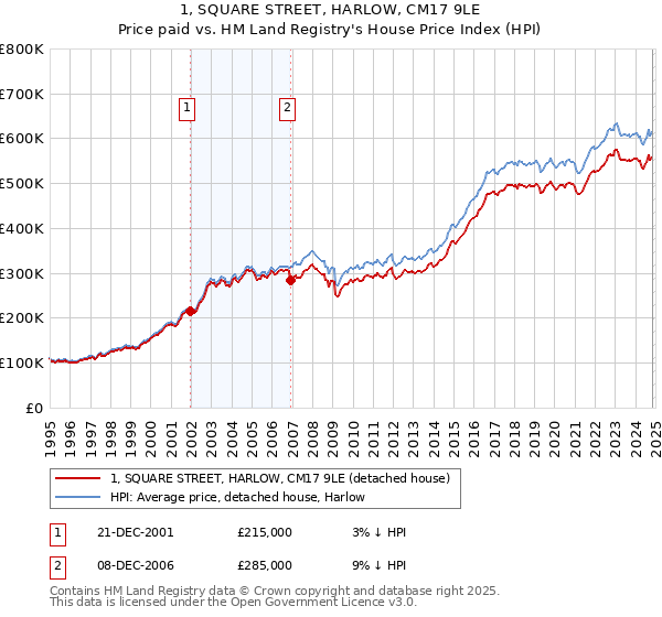 1, SQUARE STREET, HARLOW, CM17 9LE: Price paid vs HM Land Registry's House Price Index