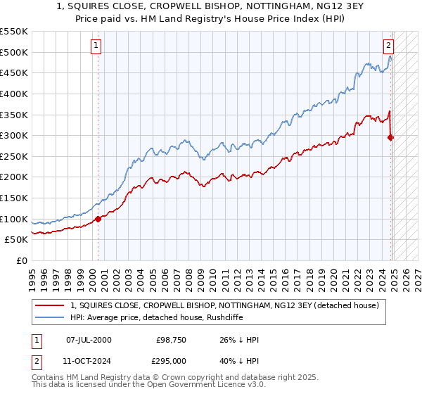 1, SQUIRES CLOSE, CROPWELL BISHOP, NOTTINGHAM, NG12 3EY: Price paid vs HM Land Registry's House Price Index