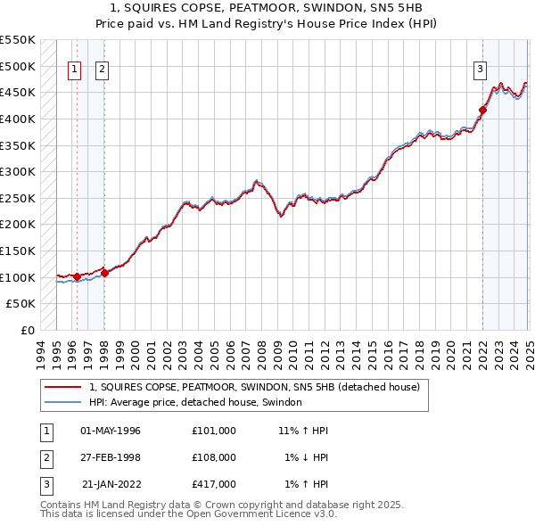 1, SQUIRES COPSE, PEATMOOR, SWINDON, SN5 5HB: Price paid vs HM Land Registry's House Price Index