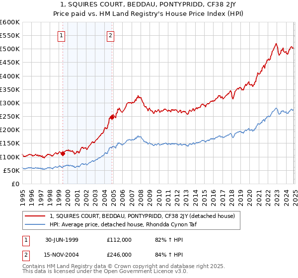 1, SQUIRES COURT, BEDDAU, PONTYPRIDD, CF38 2JY: Price paid vs HM Land Registry's House Price Index