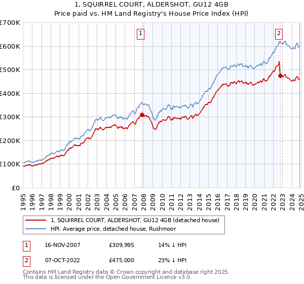 1, SQUIRREL COURT, ALDERSHOT, GU12 4GB: Price paid vs HM Land Registry's House Price Index