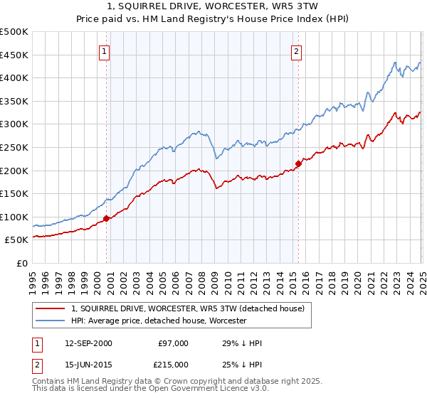 1, SQUIRREL DRIVE, WORCESTER, WR5 3TW: Price paid vs HM Land Registry's House Price Index