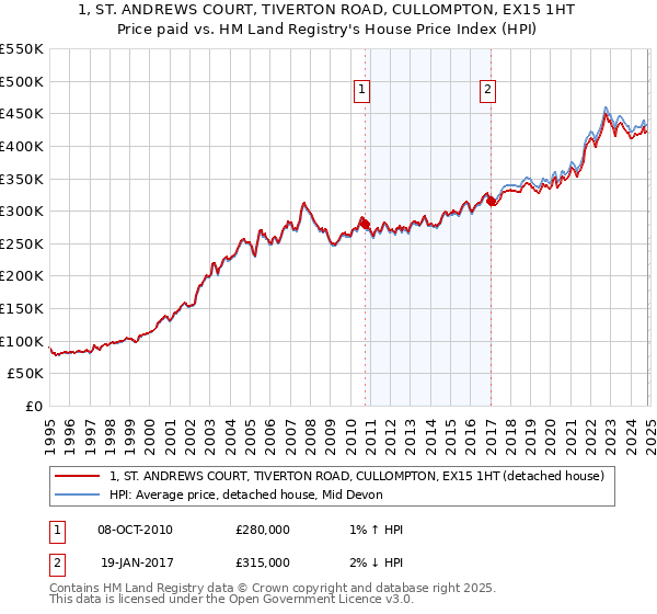 1, ST. ANDREWS COURT, TIVERTON ROAD, CULLOMPTON, EX15 1HT: Price paid vs HM Land Registry's House Price Index