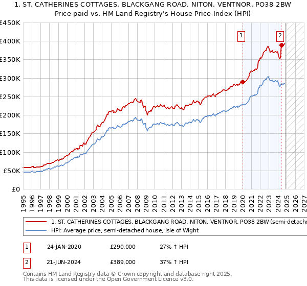 1, ST. CATHERINES COTTAGES, BLACKGANG ROAD, NITON, VENTNOR, PO38 2BW: Price paid vs HM Land Registry's House Price Index