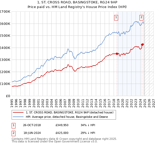 1, ST. CROSS ROAD, BASINGSTOKE, RG24 9AP: Price paid vs HM Land Registry's House Price Index