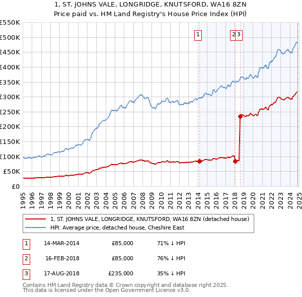 1, ST. JOHNS VALE, LONGRIDGE, KNUTSFORD, WA16 8ZN: Price paid vs HM Land Registry's House Price Index