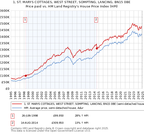 1, ST. MARYS COTTAGES, WEST STREET, SOMPTING, LANCING, BN15 0BE: Price paid vs HM Land Registry's House Price Index