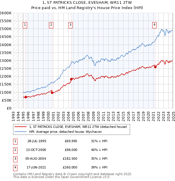 1, ST PATRICKS CLOSE, EVESHAM, WR11 2TW: Price paid vs HM Land Registry's House Price Index