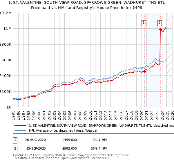 1, ST. VALENTINE, SOUTH VIEW ROAD, SPARROWS GREEN, WADHURST, TN5 6TL: Price paid vs HM Land Registry's House Price Index