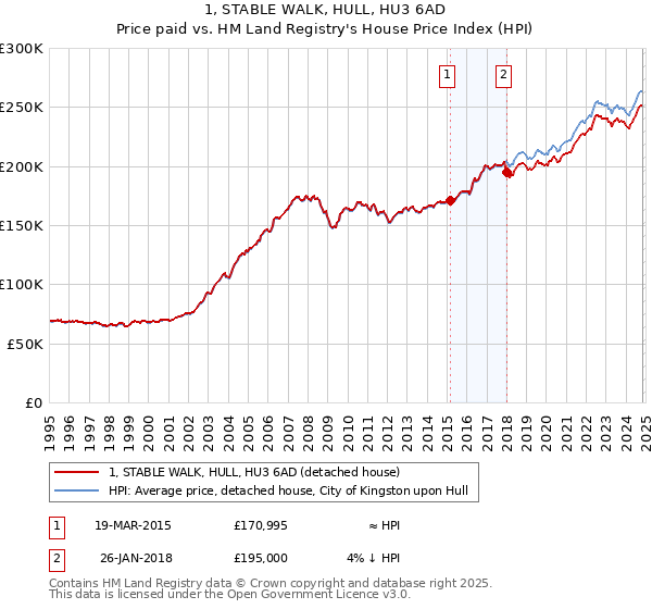 1, STABLE WALK, HULL, HU3 6AD: Price paid vs HM Land Registry's House Price Index