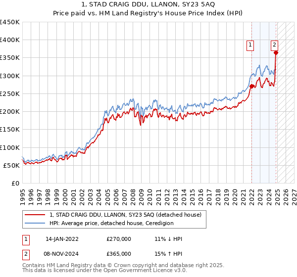 1, STAD CRAIG DDU, LLANON, SY23 5AQ: Price paid vs HM Land Registry's House Price Index