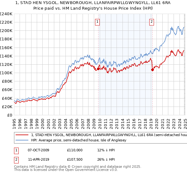 1, STAD HEN YSGOL, NEWBOROUGH, LLANFAIRPWLLGWYNGYLL, LL61 6RA: Price paid vs HM Land Registry's House Price Index