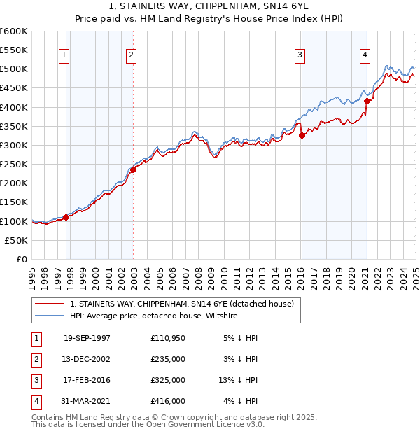 1, STAINERS WAY, CHIPPENHAM, SN14 6YE: Price paid vs HM Land Registry's House Price Index