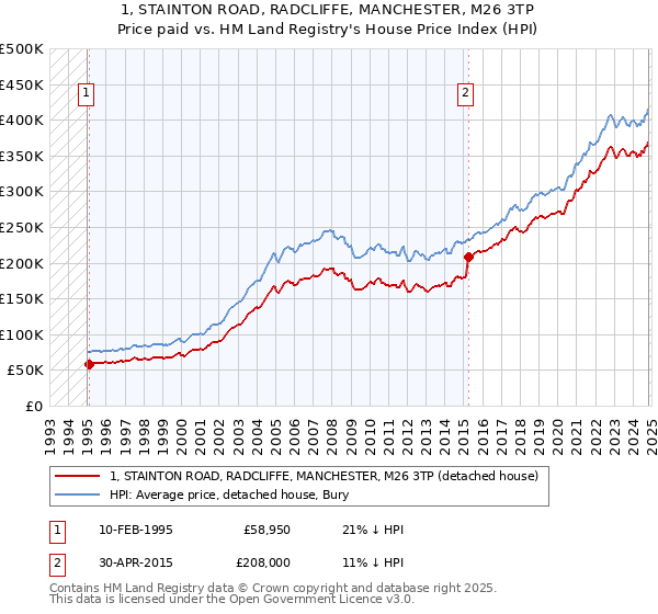 1, STAINTON ROAD, RADCLIFFE, MANCHESTER, M26 3TP: Price paid vs HM Land Registry's House Price Index